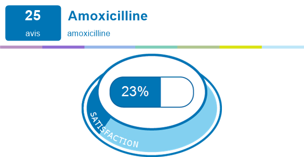 Amoxicilline 500 mg pour les dents