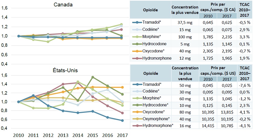 Prix revente tramadol